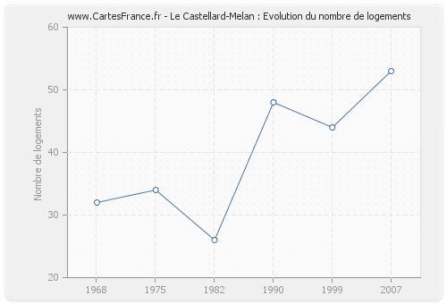 Le Castellard-Melan : Evolution du nombre de logements